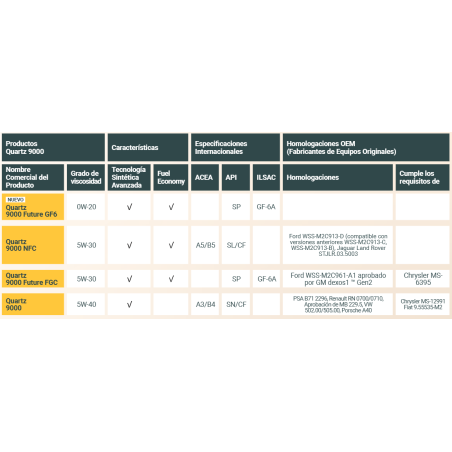 ACEITE TOTAL QUARTZ 9000 5W30 FUTURE FGC 4 LITROS